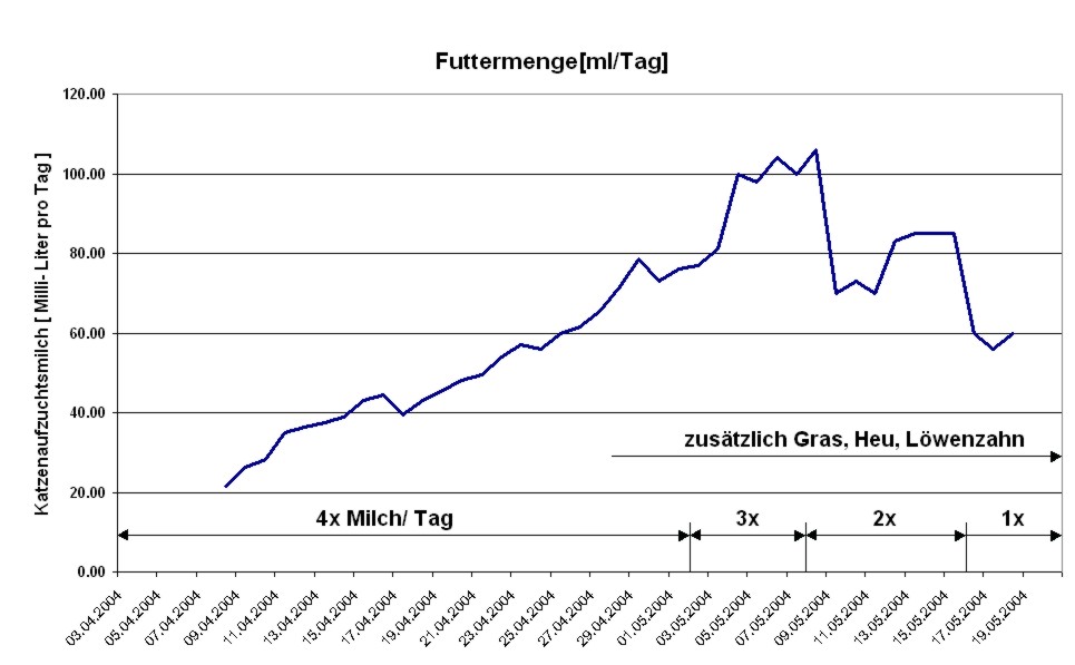 Futtermenge.JPG